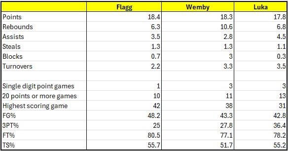 Through first 26 games of their careers…