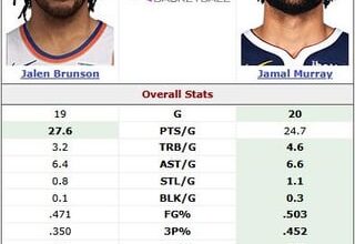 jamal's 2025 season thus far verses comparable guards
