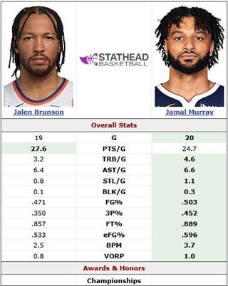 jamal's 2025 season thus far verses comparable guards