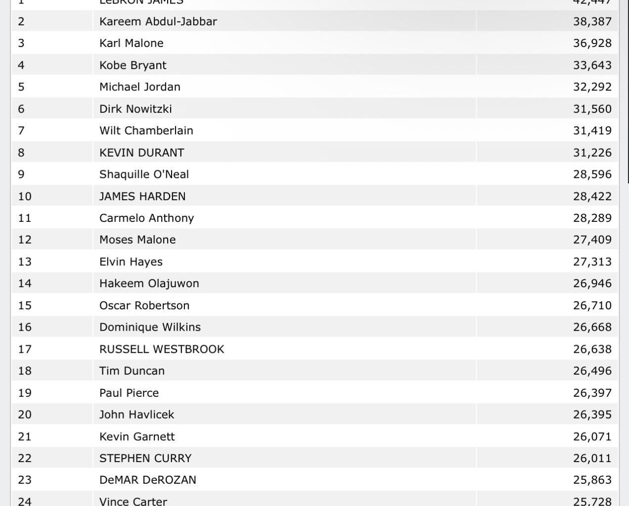Curry broke 26,000 points this Christmas and is #22 in all time scoring. By the end of next year he should break top 10 in all time scoring.