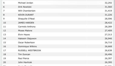 Curry broke 26,000 points this Christmas and is #22 in all time scoring. By the end of next year he should break top 10 in all time scoring.