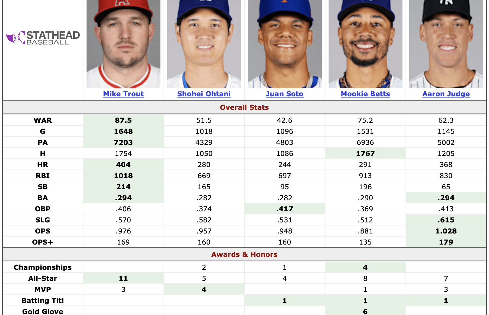 32 MLB players have a career WAR over 100 (~1 player every 5 years). Which current players will join them?
