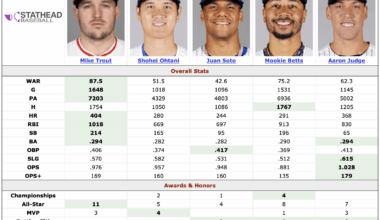 32 MLB players have a career WAR over 100 (~1 player every 5 years). Which current players will join them?