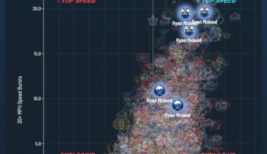 Ryan McLeod was significantly faster in EDM than in BUF