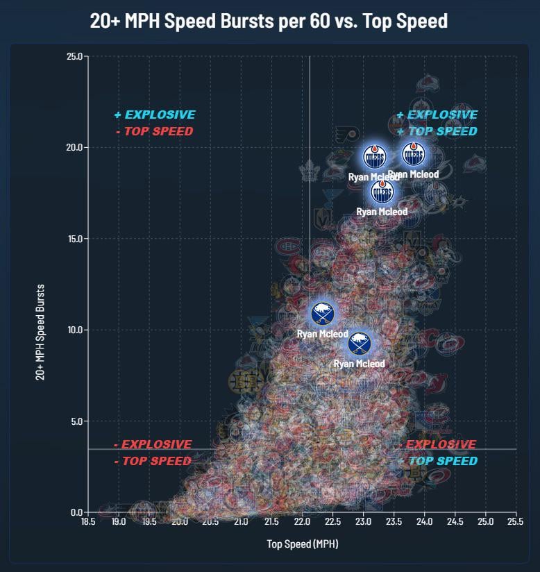 Ryan McLeod was significantly faster in EDM than in BUF