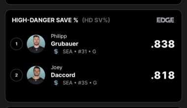 If last year anyone had said “this will be the Kraken goalie stats midway through 25/26,” no one would’ve believed it.