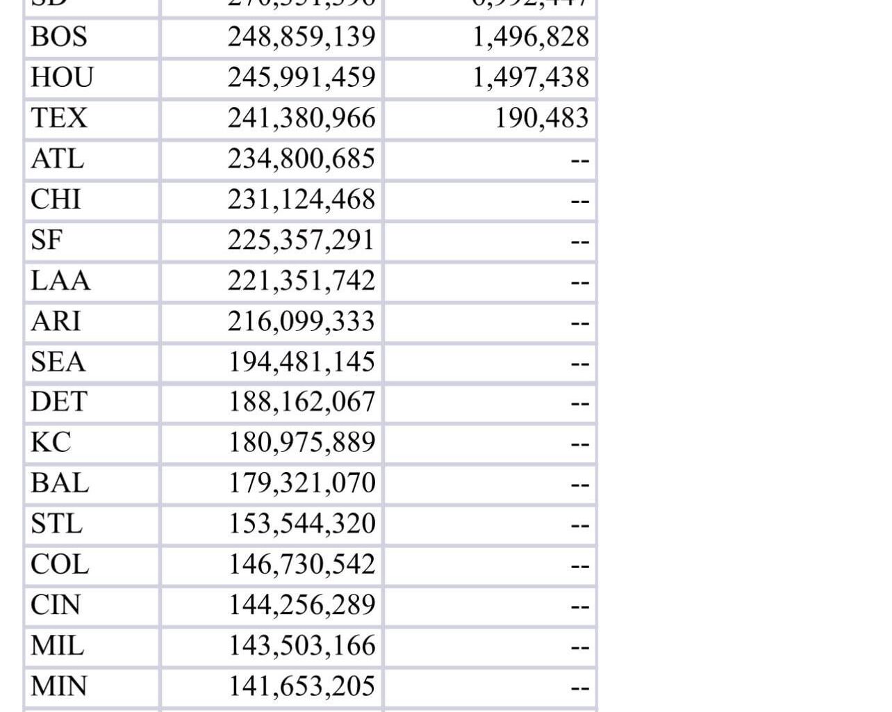Final CBT payrolls and taxes. Jays pay $13M in luxury taxes on top of their $286M payroll