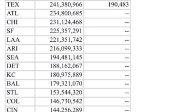 Final CBT payrolls and taxes. Jays pay $13M in luxury taxes on top of their $286M payroll