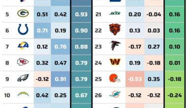 So-called “play caller ranking” Kubiak and Shula Shining