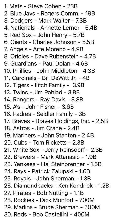 The richest owners in the MLB right now…