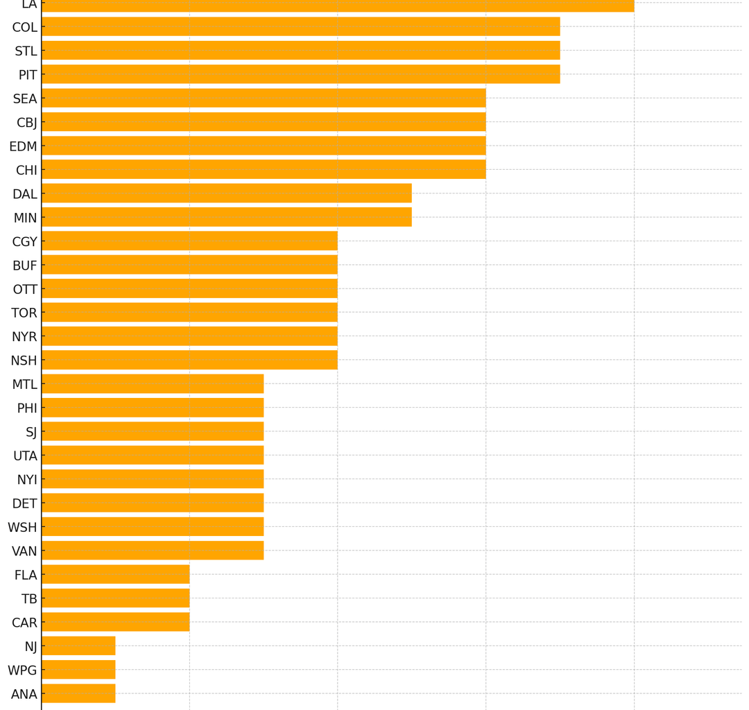 OT/SO Wins Inflate NHL Standings More Than the Loser Point. Anaheim vs Chicago Shows It Clearly