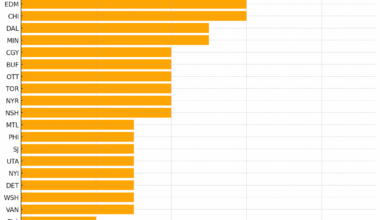 OT/SO Wins Inflate NHL Standings More Than the Loser Point. Anaheim vs Chicago Shows It Clearly