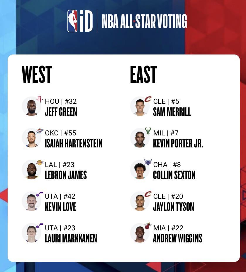 Make sure to not forget to vote for your favorite Cavs to be all stars!