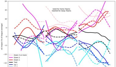Diving into the Abyss of Third Period Blown Leads
