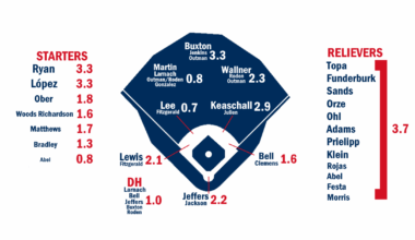 2026 ZiPS Projections: Minnesota Twins