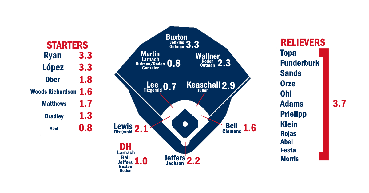 2026 ZiPS Projections: Minnesota Twins