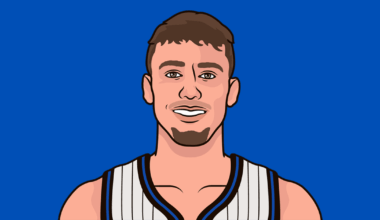 During their careers, Franz Wagner is 24-17 without Paolo Banchero and has averaged 24/6/5 on 58.1% TS in those games. On the other hand, Paolo Banchero is now 7-15 without Franz Wagner and has averaged 23/8/5 on a hideous 50.3% TS in those games.