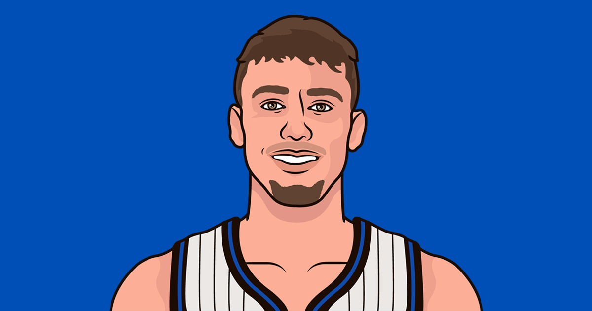 During their careers, Franz Wagner is 24-17 without Paolo Banchero and has averaged 24/6/5 on 58.1% TS in those games. On the other hand, Paolo Banchero is now 7-15 without Franz Wagner and has averaged 23/8/5 on a hideous 50.3% TS in those games.