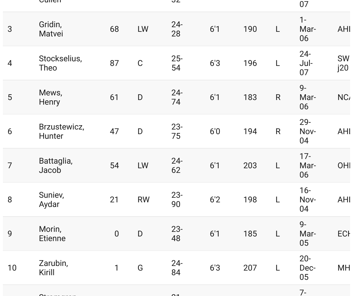 Upside Hockey's Calgary Flames Top 10 NHL Prospects