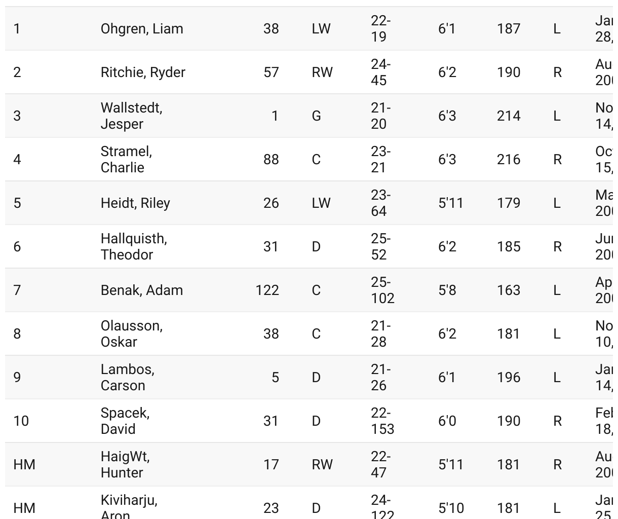 Upside Hockey's Minnesota Wild Top 10 NHL Prospects