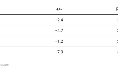 Washington’s Real Collapse Isn’t the Third Quarter — It’s the Second