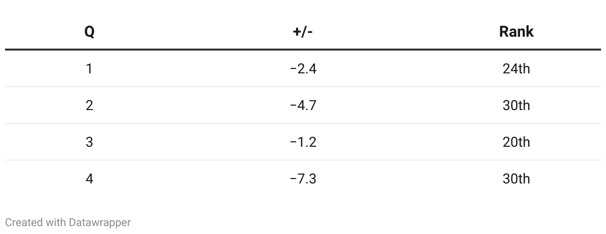 Washington’s Real Collapse Isn’t the Third Quarter — It’s the Second
