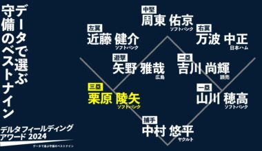 Mune’s defense as 3B