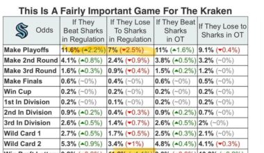[DJLR] If the #SeaKraken lose in regulation tonight, their odds of getting the #1 overall pick will exceed their chances of making the playoffs, per Moneypuck.