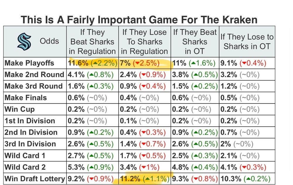 [DJLR] If the #SeaKraken lose in regulation tonight, their odds of getting the #1 overall pick will exceed their chances of making the playoffs, per Moneypuck.