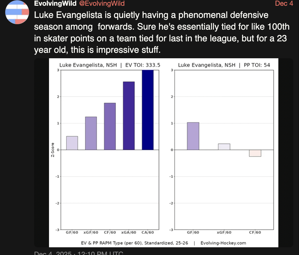 [Evolving Wild] Luke Evangelista is quietly having a phenomenal defensive season among forwards. For a 23 year old, this is impressive stuff.