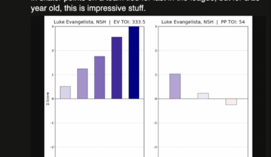[Evolving Wild] Luke Evangelista is quietly having a phenomenal defensive season among forwards. For a 23 year old, this is impressive stuff.