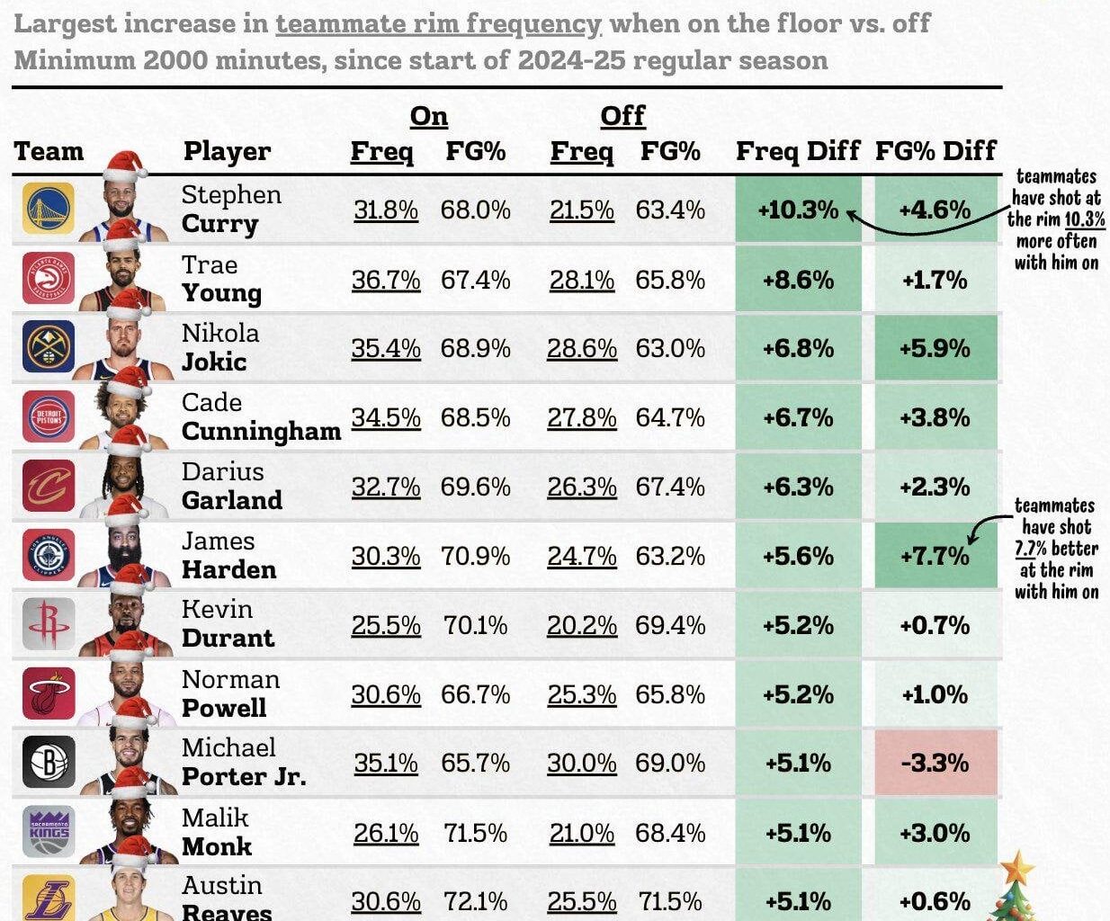 Largest contributors to teammate rim frequency since start of last season. (Garland is 5th)