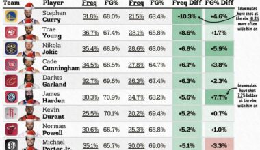 Largest contributors to teammate rim frequency since start of last season. (Garland is 5th)