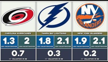 The NHL’s Most Valuable Teams 2025