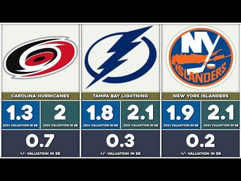 The NHL’s Most Valuable Teams 2025