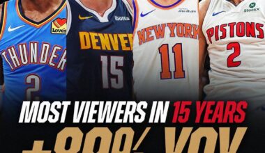 [NBA] More than 87 million people in the U.S. have watched NBA games this season across NBC/Peacock, ESPN, Amazon Prime Video and NBA TV, the most viewers in 15 years and up 89% vs. last year. (Excludes 2011-12 season which began on Christmas Day.)
