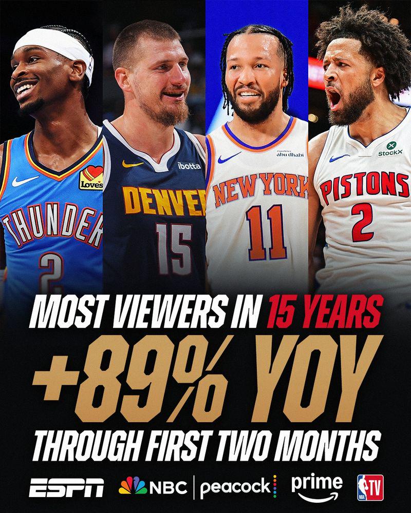 [NBA] More than 87 million people in the U.S. have watched NBA games this season across NBC/Peacock, ESPN, Amazon Prime Video and NBA TV, the most viewers in 15 years and up 89% vs. last year. (Excludes 2011-12 season which began on Christmas Day.)