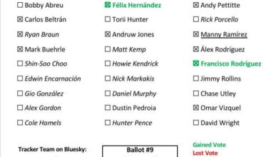 [Calamis] Ballot #9 is from Filip Bondy. Ryan Braun gets his first ever Hall of Fame vote and Félix Hernández (+1) his first recorded gained vote. Francisco Rodríguez (+1) also joins Bondy’s seven 2025 holdovers.