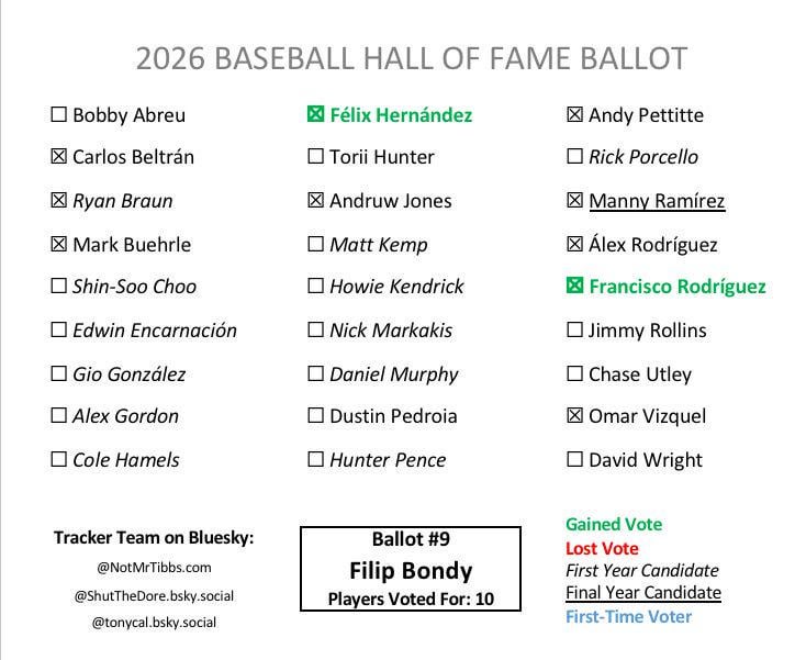 [Calamis] Ballot #9 is from Filip Bondy. Ryan Braun gets his first ever Hall of Fame vote and Félix Hernández (+1) his first recorded gained vote. Francisco Rodríguez (+1) also joins Bondy’s seven 2025 holdovers.