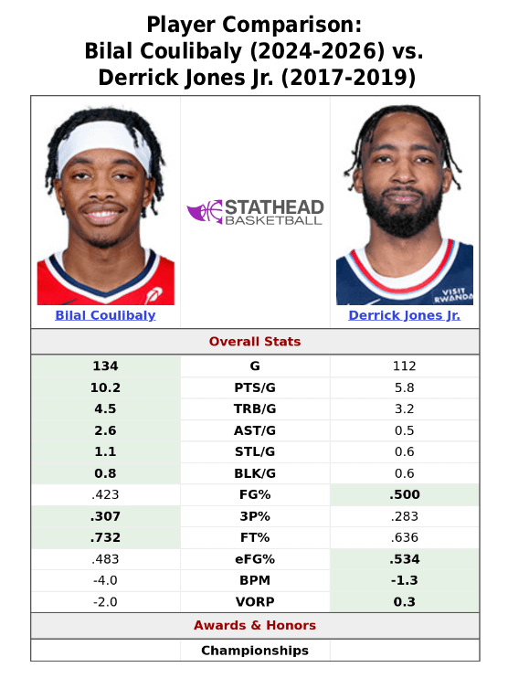 Varun made the Herb Jones comp, but I think the better comp is DJJ
