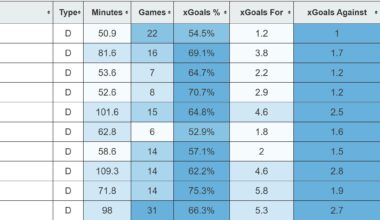 At least we're TOP 10 Defense in one category.