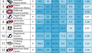 [MoneyPuck.com‬] Best forward lines by expected goal % going into the Christmas break. (with at least 150 minutes played together 5 on 5)