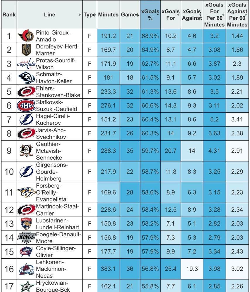 [MoneyPuck.com‬] Best forward lines by expected goal % going into the Christmas break. (with at least 150 minutes played together 5 on 5)