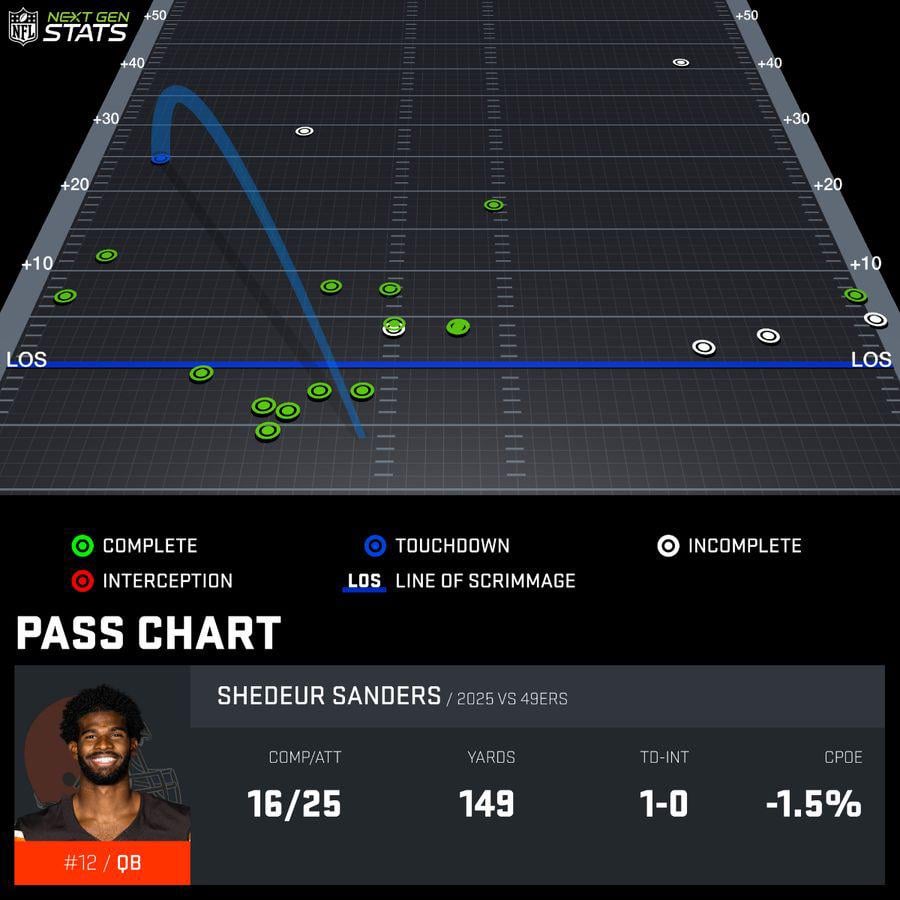 Sanders passing vs 49ers