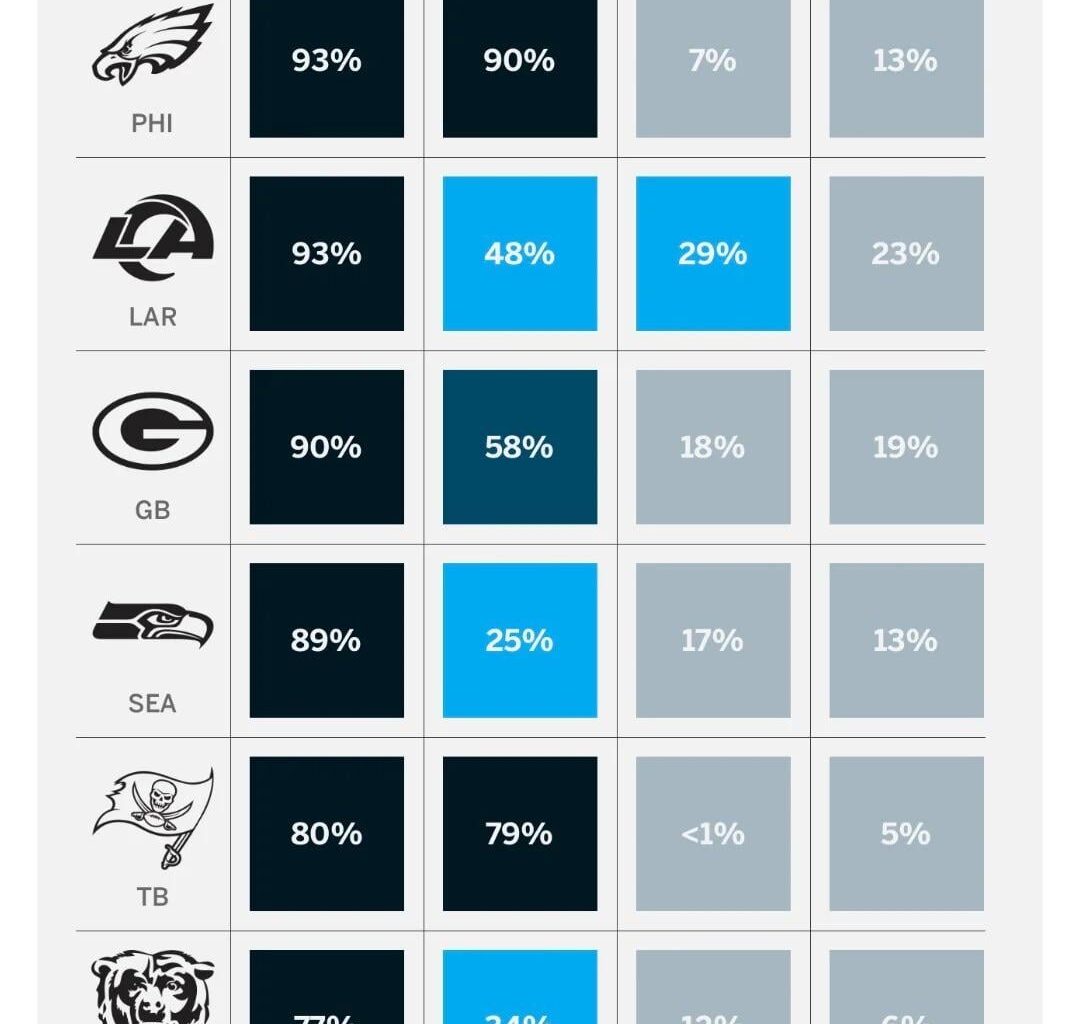 NFC Playoff Odds