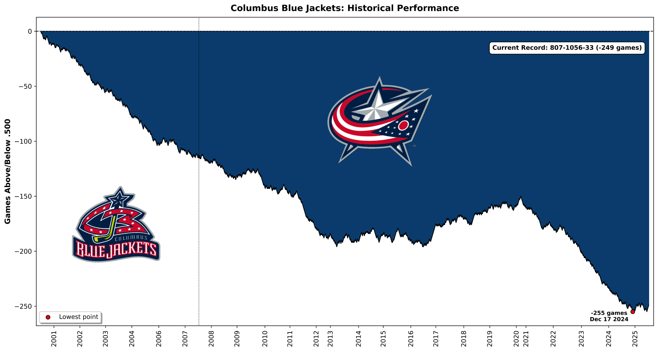 Tracking 25 Years of CBJ Performance