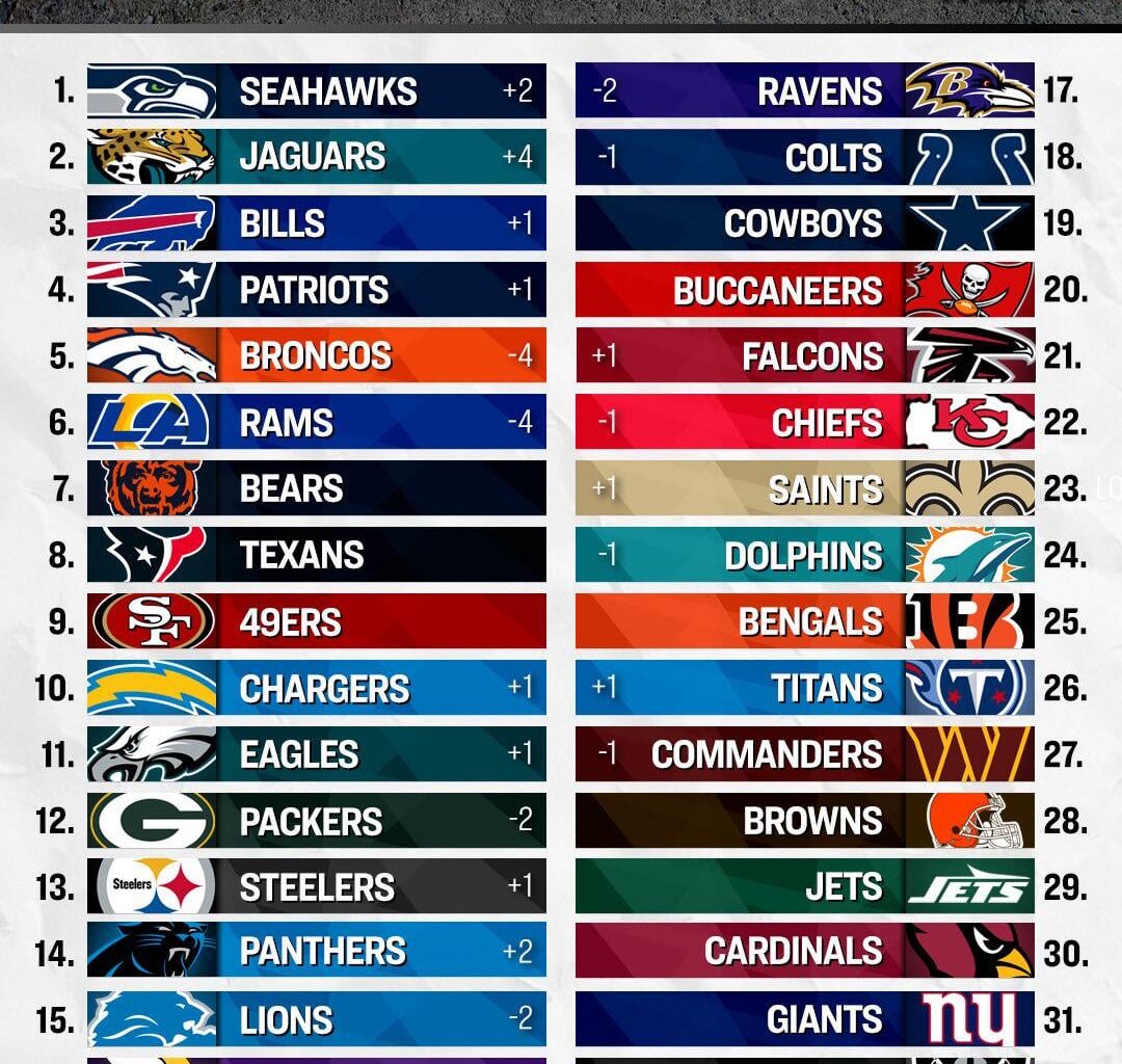 PFTs Week 17 Power Rankings: Jaguars #2