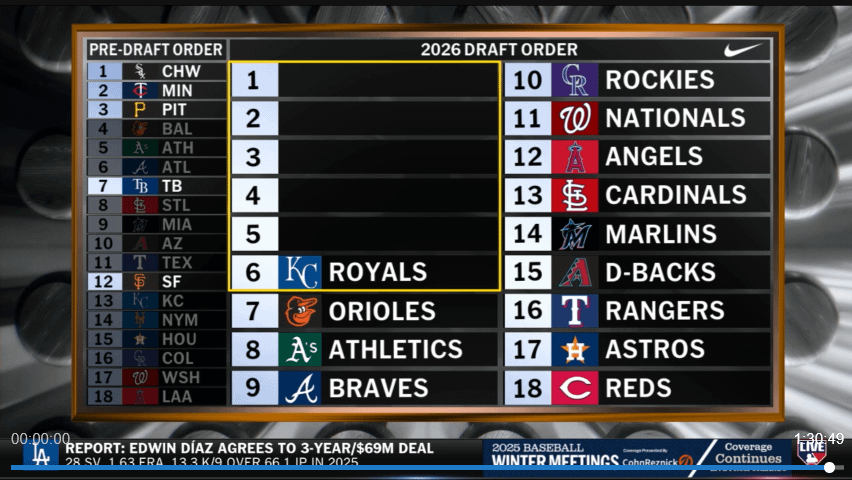 Royals land the 6th pick of the MLB draft