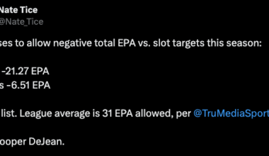 [Nate Tice] Defenses to allow negative total EPA vs. slot targets this season: Eagles -21.27 EPA Jaguars -6.51 EPA End of list. League average is 31 EPA allowed, per 
@TruMediaSports

Holy Cooper DeJean.