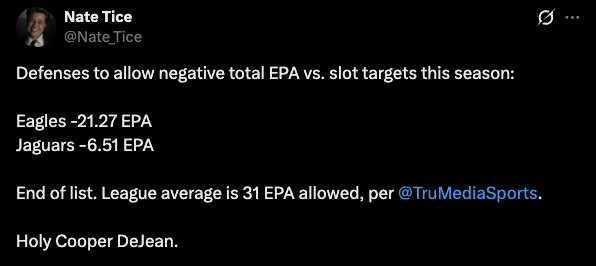 [Nate Tice] Defenses to allow negative total EPA vs. slot targets this season: Eagles -21.27 EPA Jaguars -6.51 EPA End of list. League average is 31 EPA allowed, per 
@TruMediaSports

Holy Cooper DeJean.